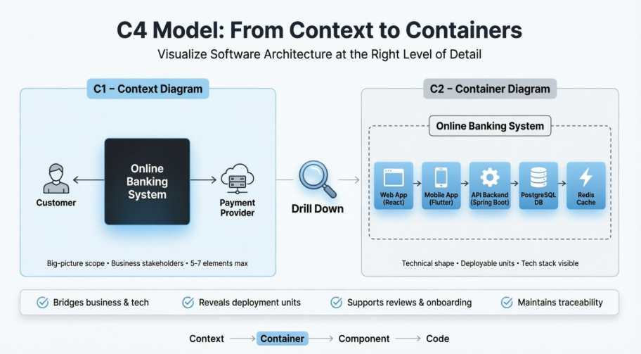 From Context to Containers: A Practical Guide to C4 Architecture Drilling in Visual Paradigm
