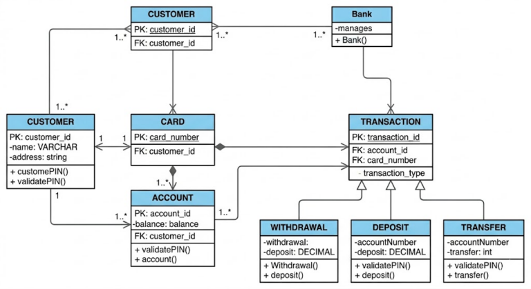 From Objects to Database Tables: A Complete Guide to Transforming UML ...