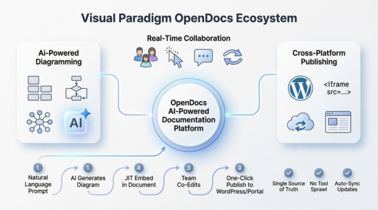 From Silos to Synergy: How Visual Paradigm OpenDocs Transforms Team ...