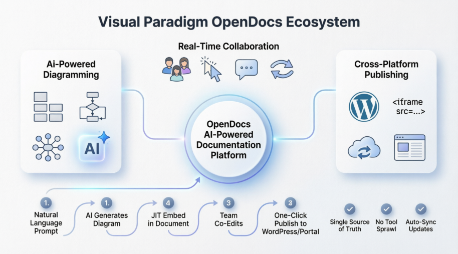 From Silos to Synergy: How Visual Paradigm OpenDocs Transforms Team Documentation Through AI-Powered Visual Collaboration