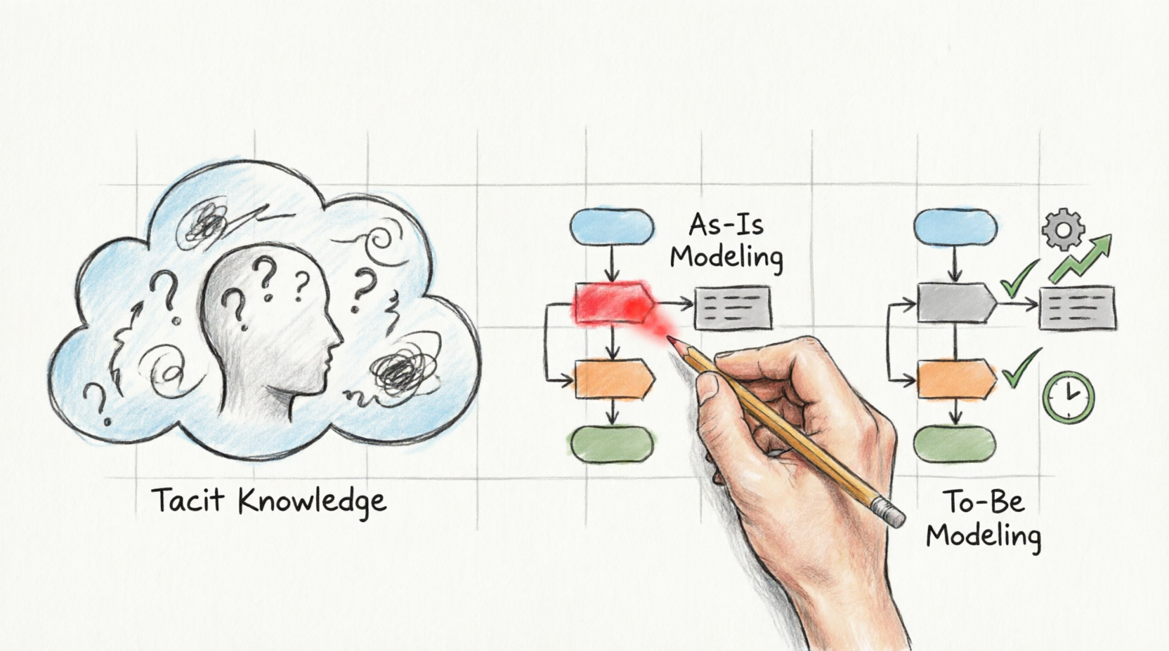 Organizational Knowledge Through As-Is and To-Be BPMN Modeling