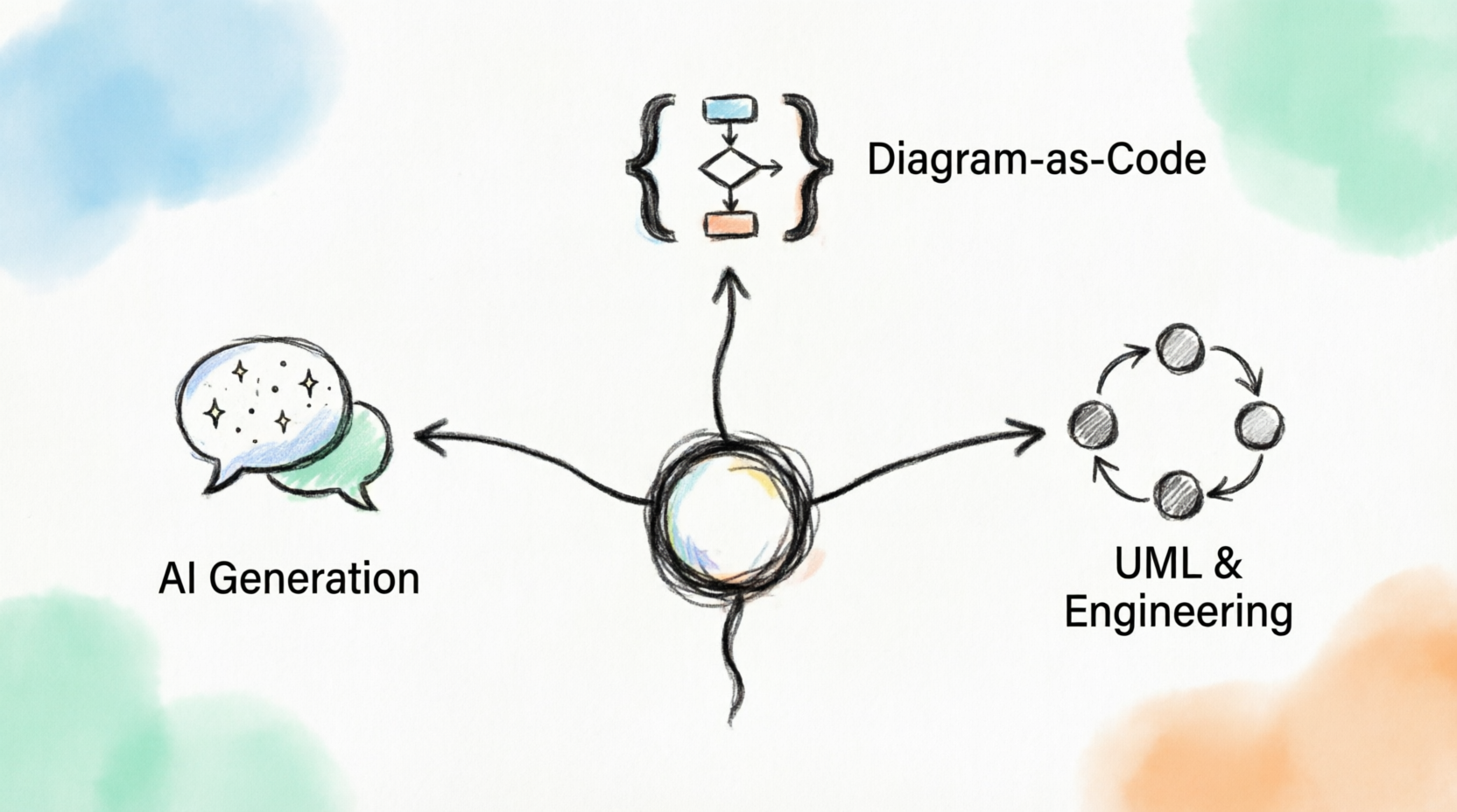 Agile UML Modeling = Visual Paradigm + AI Geneation + Diagram as Code + UML Engeering