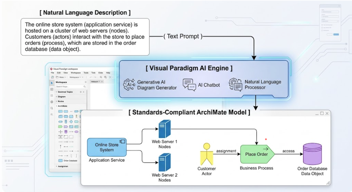 Visual Paradigm: AI-Powered ArchiMate Modeling