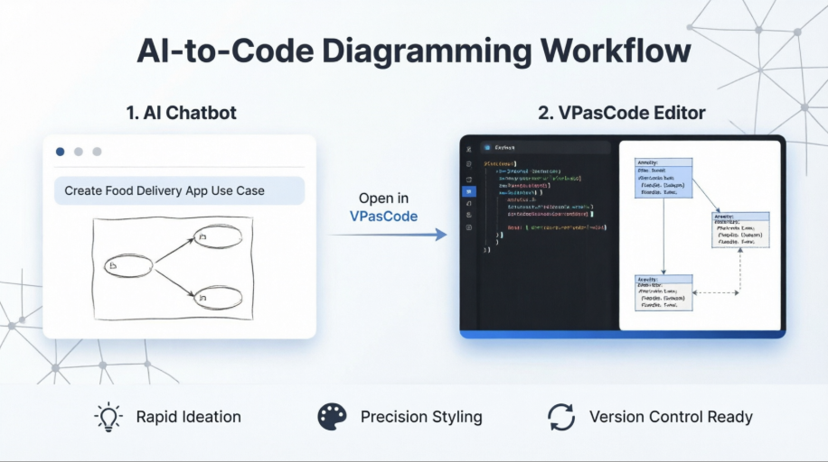 How the Visual Paradigm AI Chatbot and VPasCode function as an integrated ecosystem for diagramming