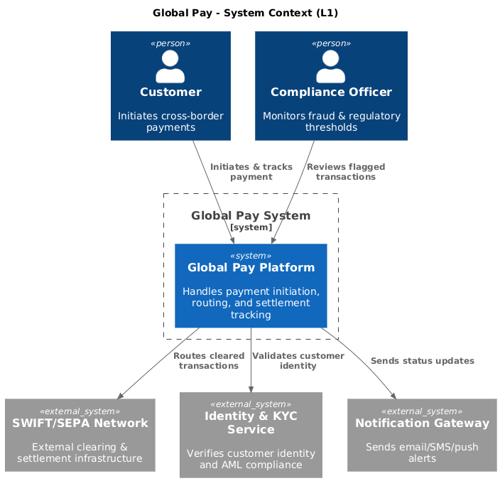 Integrating Behavioral Clarity: Using Activity Diagrams to Supplement C4 Models