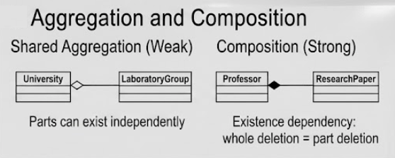 Aggregation and Composition - UML Class Diagram Relationships