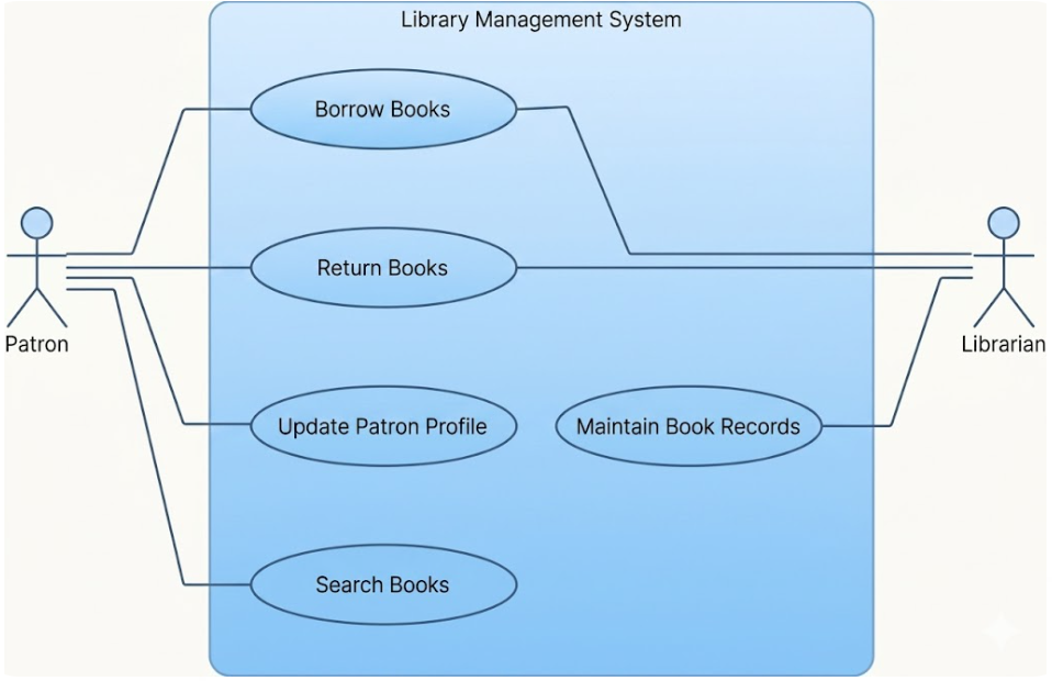 Introduction to Use Case Diagrams