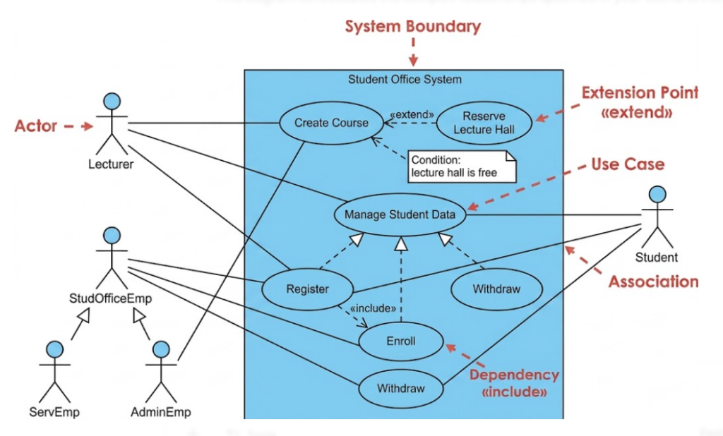 Introduction to Use Case Diagrams