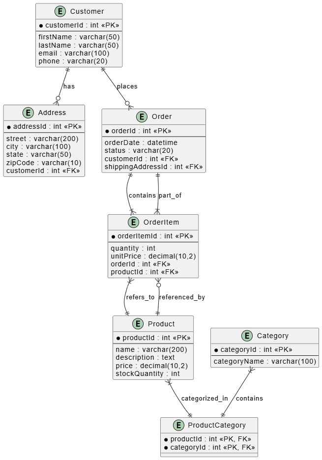 Mapping Class Diagrams to Entity-Relationship Diagrams (ERD): A Beginner's Step-by-Step Guide