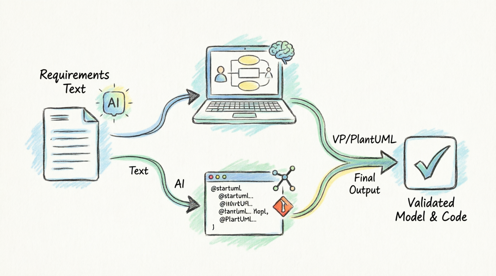 AI-Enhanced Use Case Modeling with AI Asssigted Feature using Visual Paradigm and PlantUML