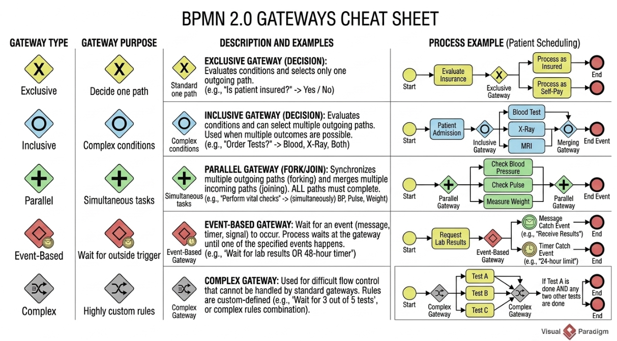 BPMN 2.0 Gateways Cheat Sheet: Visual Paradigm