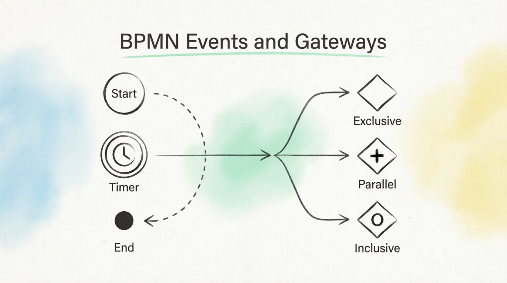 BPMN Events and Gateways: Visual Paradigm
