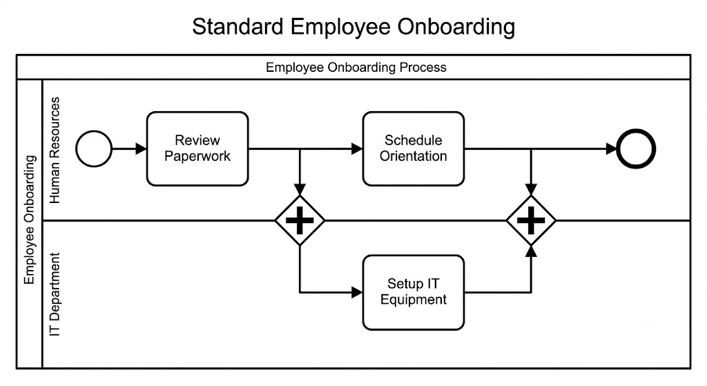 EBPMN Modeling: Standard Employee Onboarding