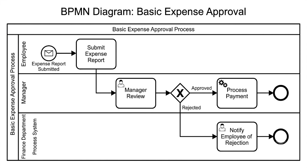 BPMN Modeling: Basic Expense Approval