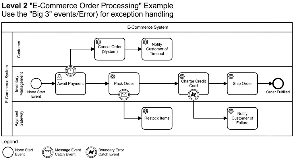 Level 2: "E-Commerce Order Process Example" Use the "Big 3" Events/Error for excpetiom handling