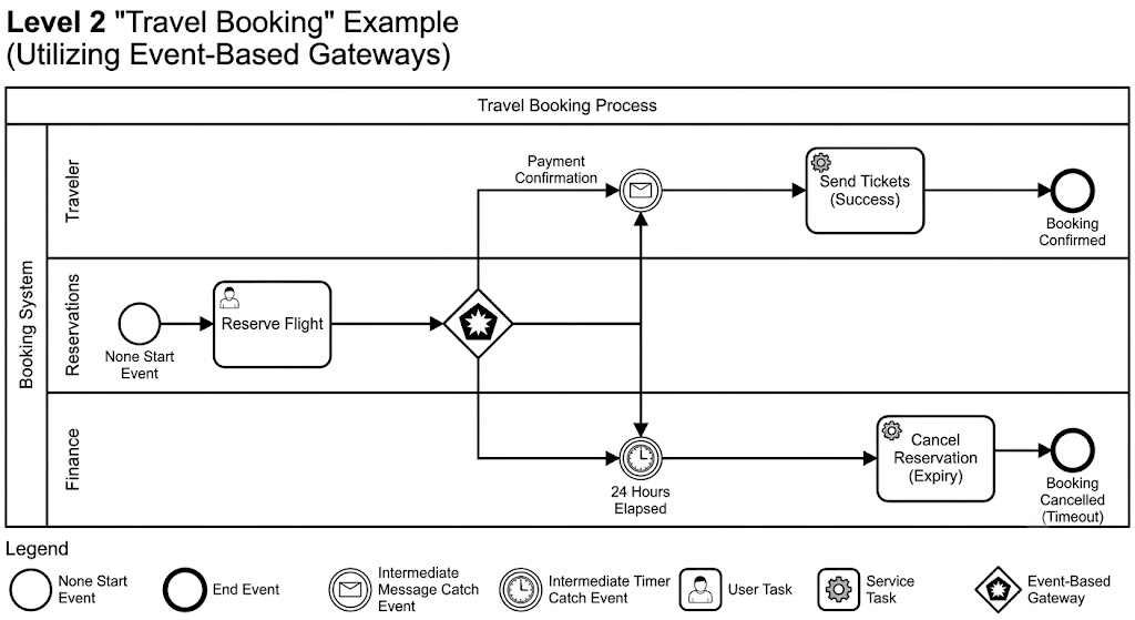 BPMN Modeling: Levvel2 "Travel Booking" Example (Utilizing Event-Based Gateways)