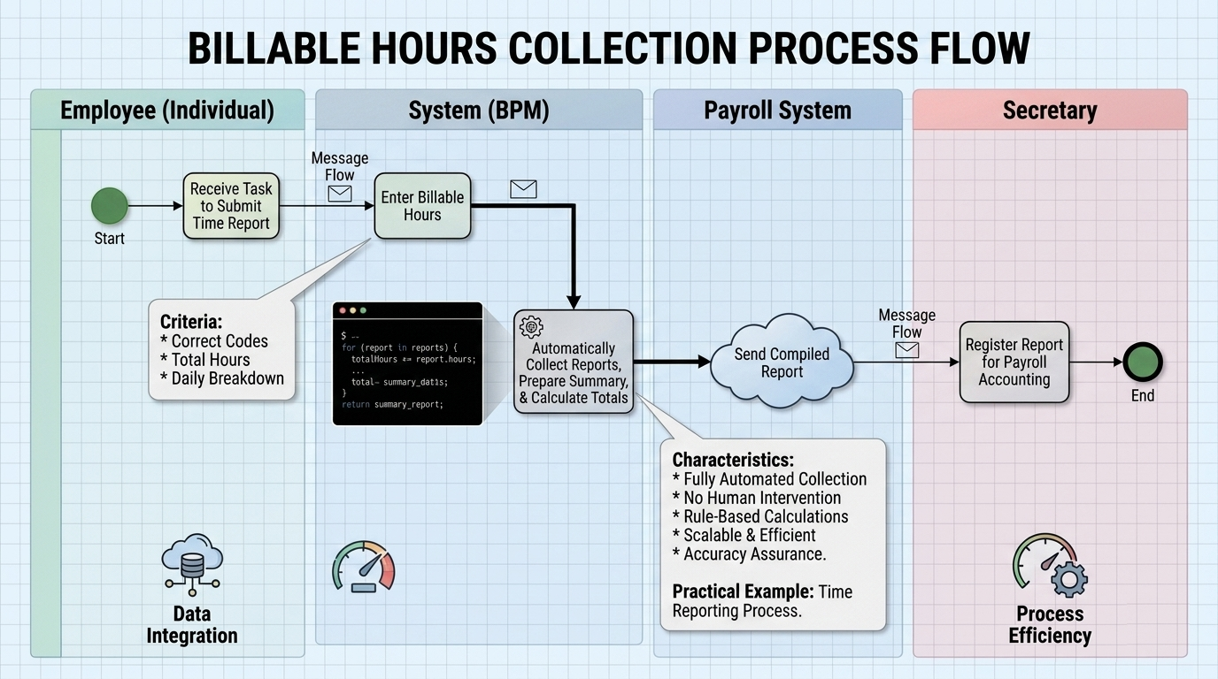 Visual Paradigm: Billable Hours Collection Process Flow 