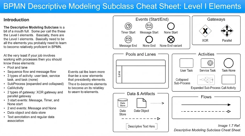 Mastering BPMN Descriptive Modeling: A Practitioner’s Guide to the Essentials