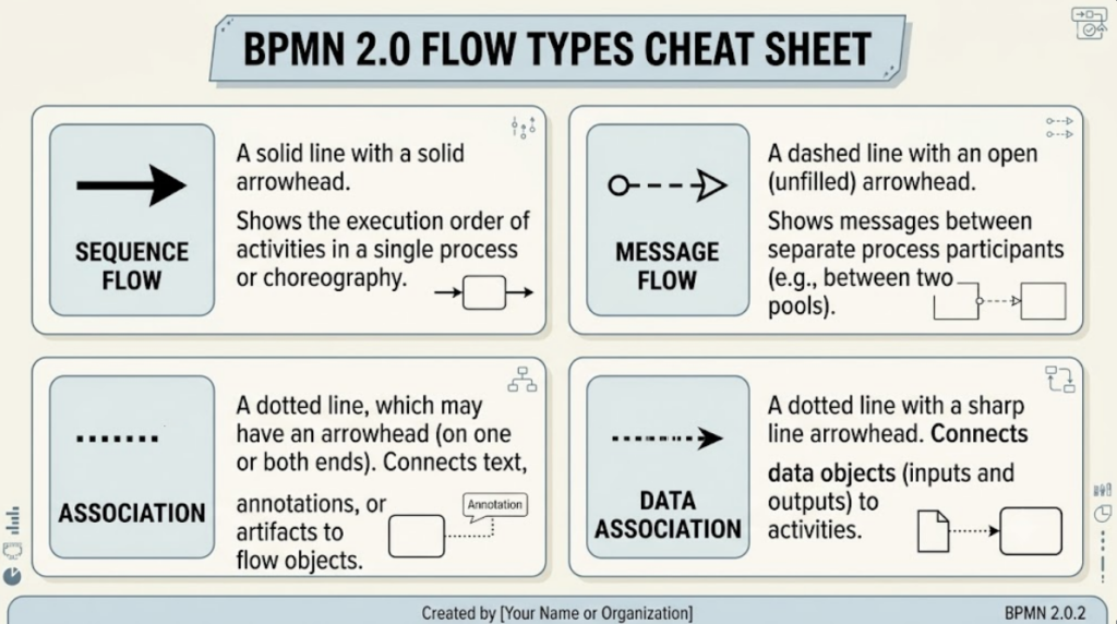 Mastering BPMN Flow Types: A Comprehensive Guide for Visual Paradigm Users