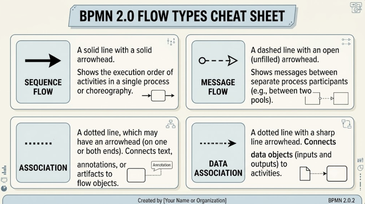 Visual Paradigm | BPMN2.X flow Types Cheat Sheet