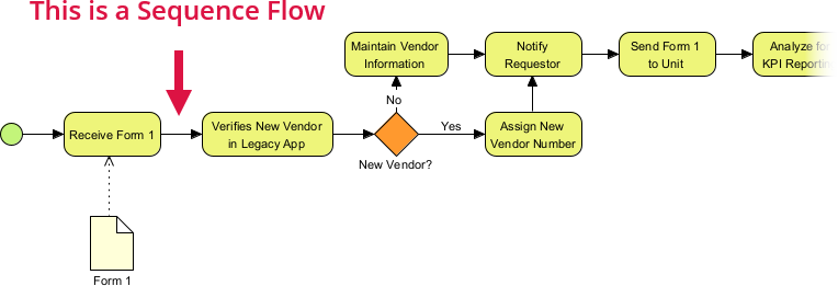 A sequence flow in a BPMN Business Process Diagram