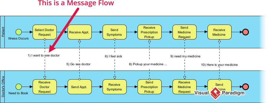 A BPMN Message Flow in a BPMN Business Process Diagram