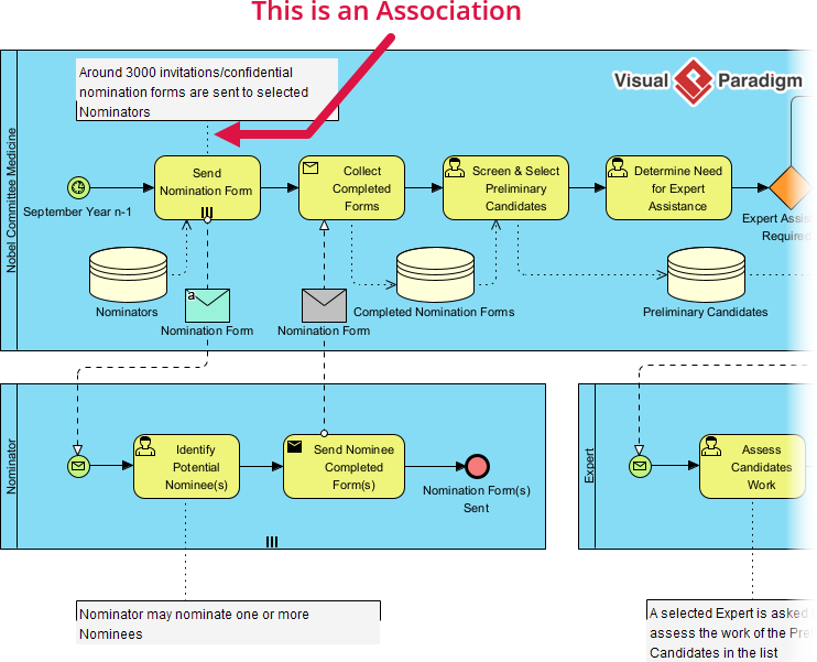 An BPMN Association in a BPMN Business Process Diagram