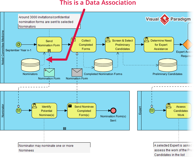 A BPMN Data Association in a BPMN Business Process Diagram