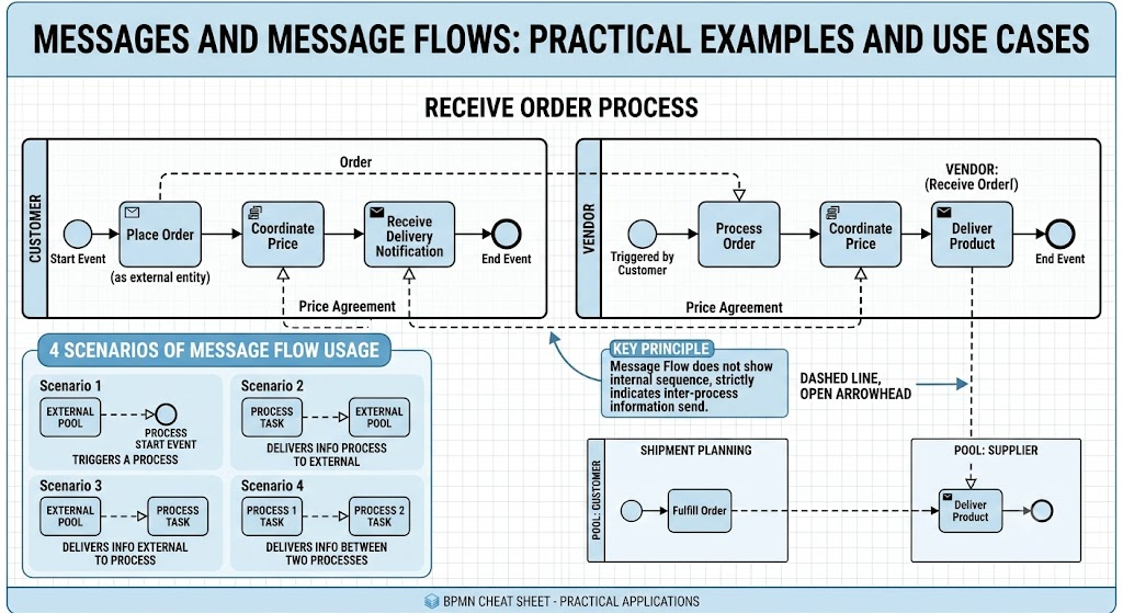 Visual Paradigm: Message and Message Flows: Practical Example and Use Cases