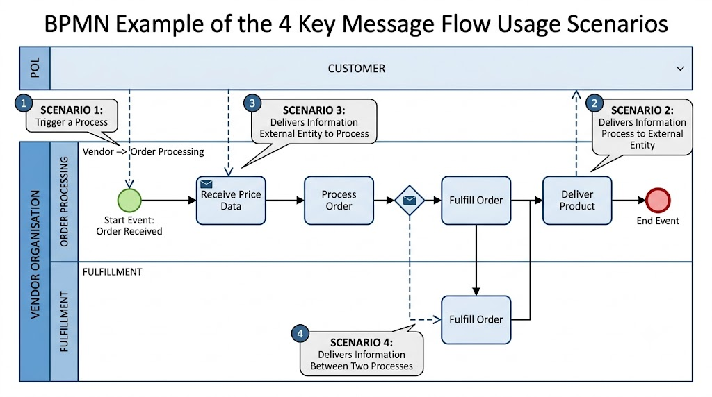 Visual Paradigm: BPMN Example of the 4 Key Message Usage Scenarios
