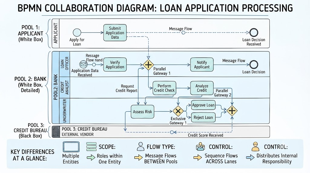 BPMN Collaboration Diagram: Loan Application Processing 