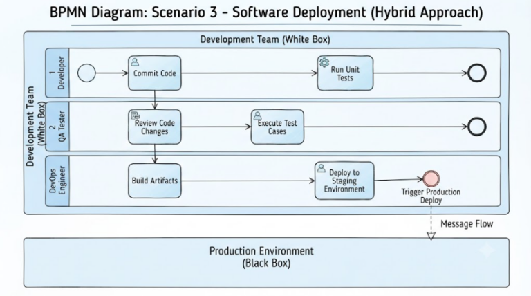 Mastering BPMN Pools and Lanes for Precision Process Modeling