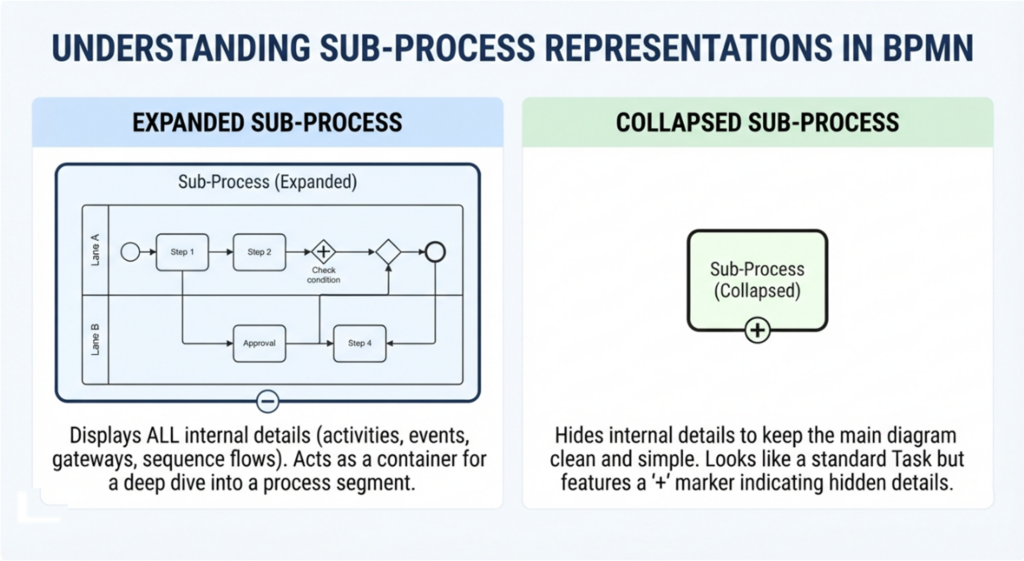 Mastering BPMN Sub-Processes: A Comprehensive Guide to Process Decomposition and Reusability
