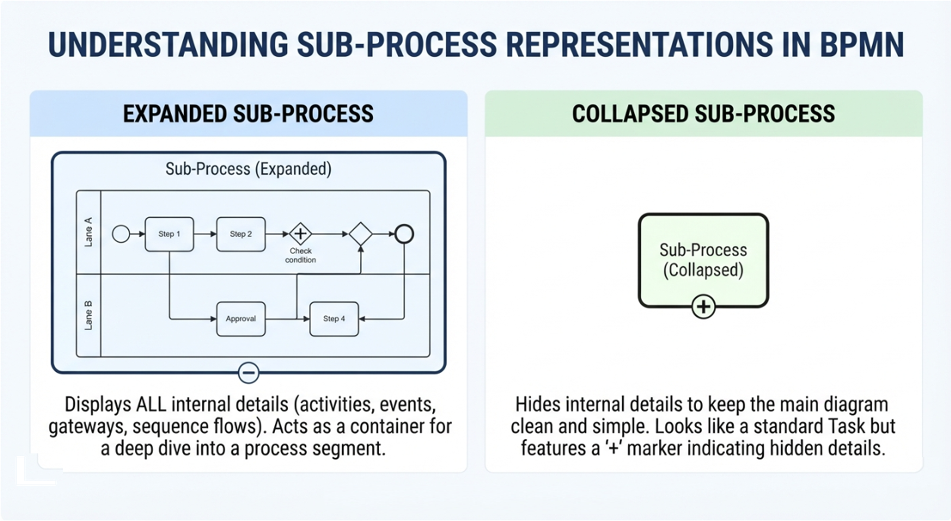 Visual Paradigm: Understanding Sub-Process Presentations In BPMN