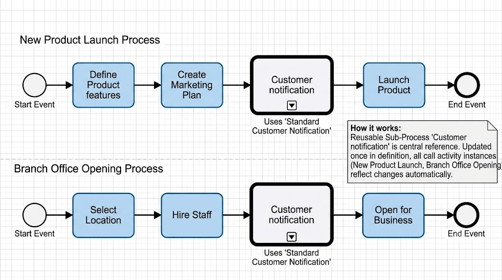 Visual Paradigm: BPMN - Reusable Sub-Processes