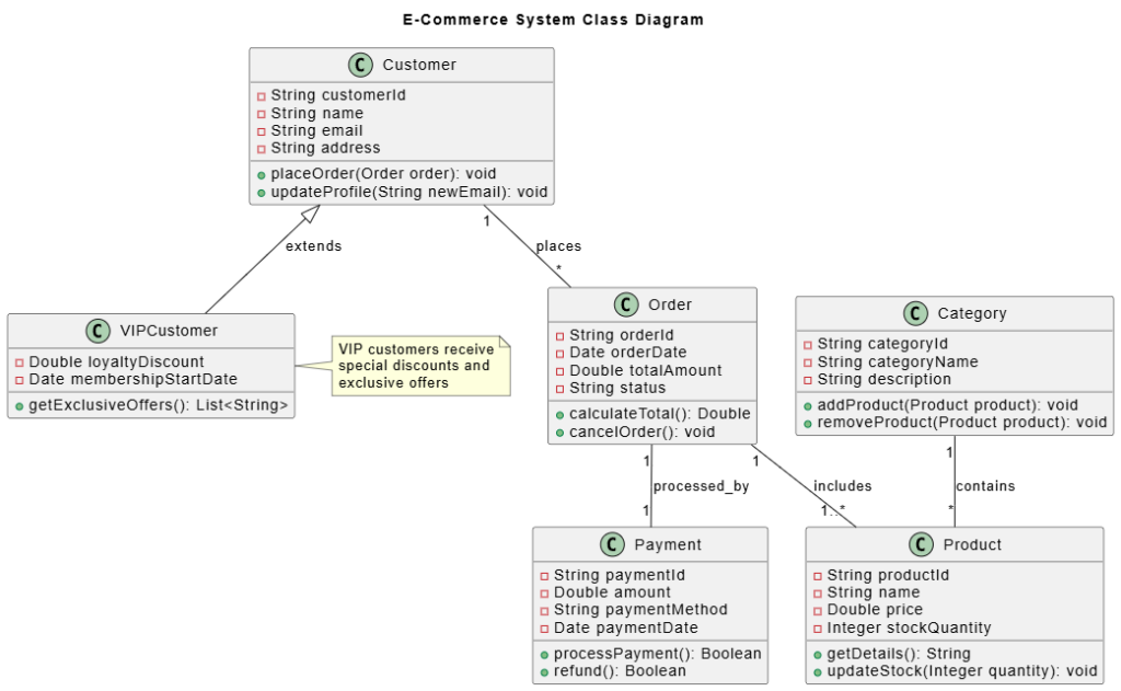 Mastering Class Diagrams: Visualizing the Static Architecture of ...