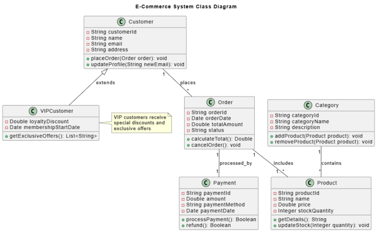 Mastering Class Diagrams: Visualizing the Static Architecture of ...