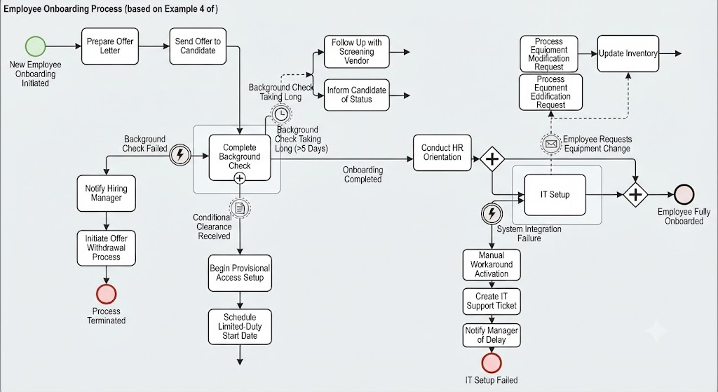 BPMN Modeling: Employee Onboarding Process