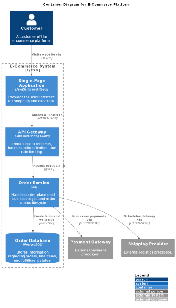 Mastering Software Architecture Documentation with the C4 Model and ...