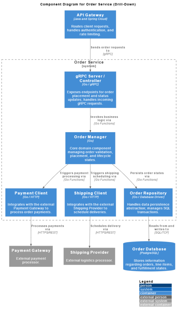 Mastering Software Architecture Documentation with the C4 Model and ...