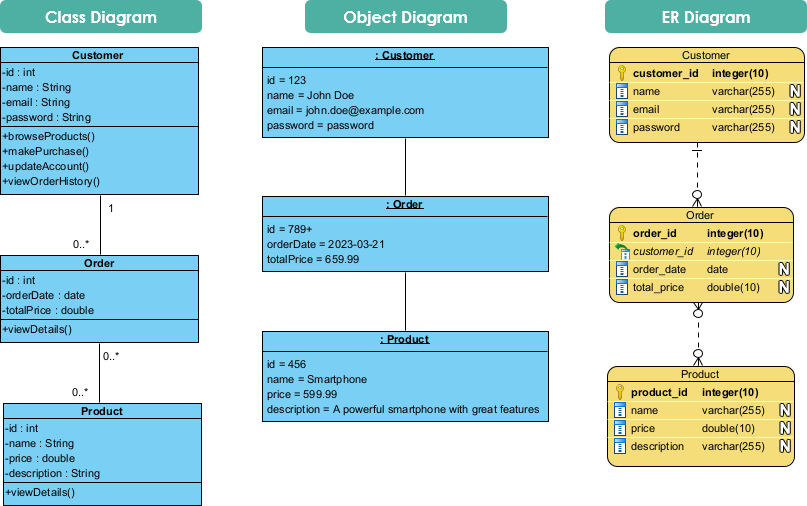 Class Diagram, Object Diagram and ERD for a Customer-Order-Product example