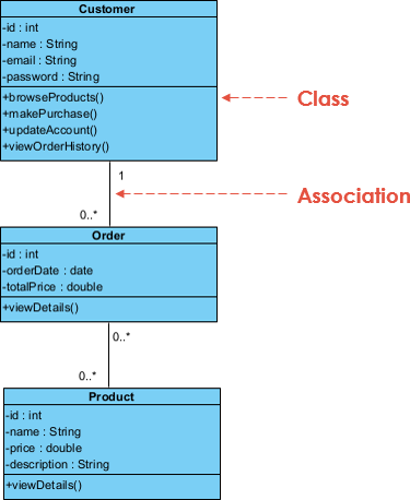 UML Class Diagram for Customer-Order-Product example