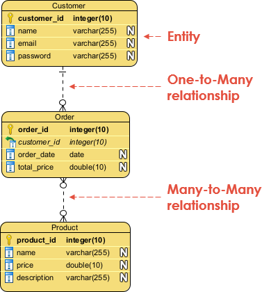 ER Diagram for a Customer-Order-Product example
