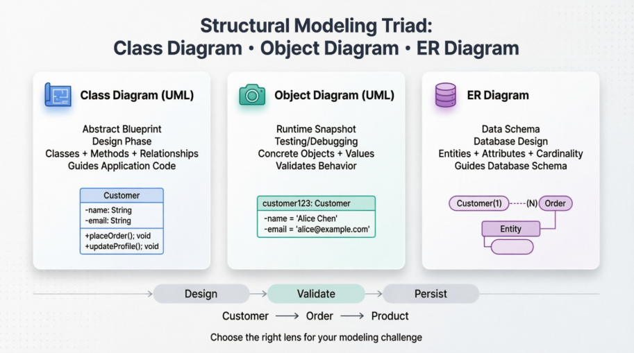 Mastering Structural Modeling: A Complete Guide to Class Diagrams, Object Diagrams, and ER Diagrams in Software Design