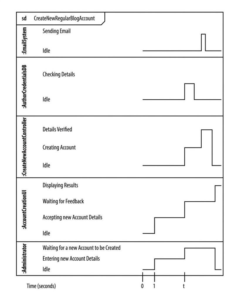 Mastering Temporal Logic: A Practical Case Study on UML Timing Diagrams