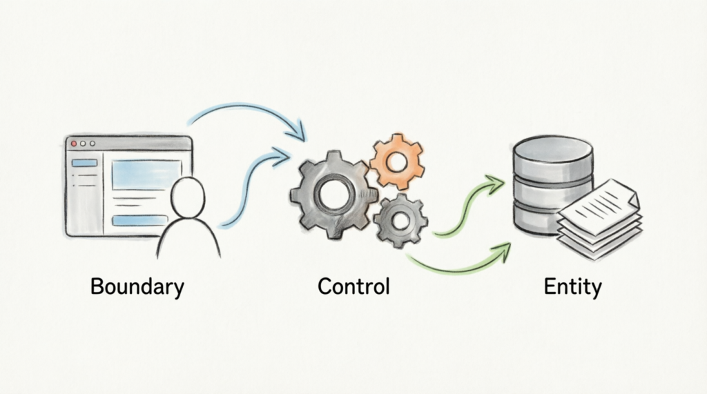 Mastering the Boundary-Control-Entity (BCE) Pattern in UML Modeling: A Comprehensive Guide to Conceptual Modeling