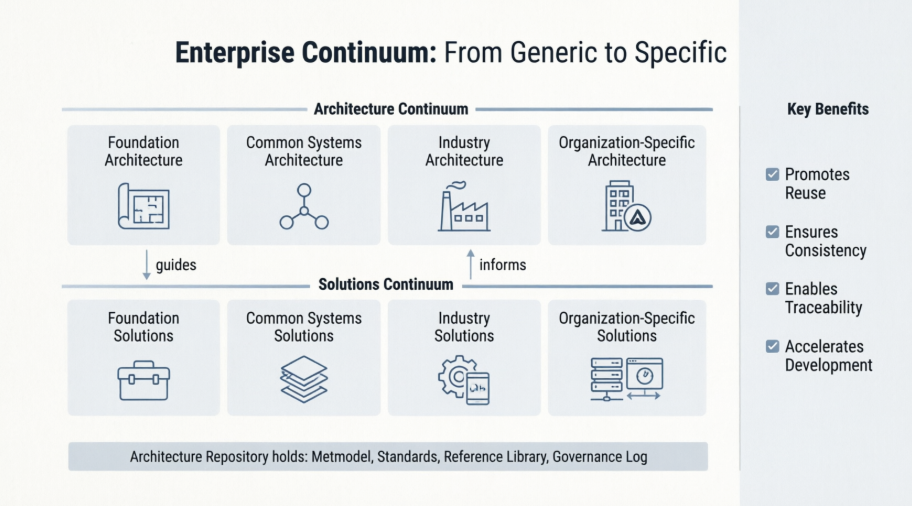 Mastering the Enterprise Continuum: A Comprehensive Guide to Architecture Classification and Reuse