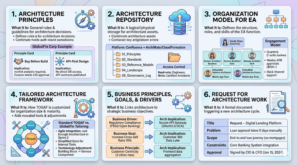 Mastering the Foundation: A Deep Dive into TOGAF 10 Preliminary Phase Deliverables