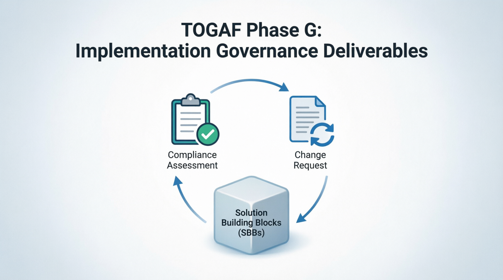 TOGAF Phase G: Implementation Govenance Deliverables