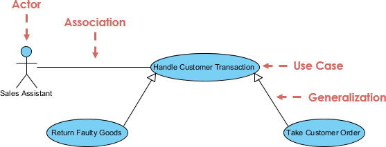 Use Case Diagram, UML Diagrams Example: Generalization Use Case - Visual Paradigm Community Circle